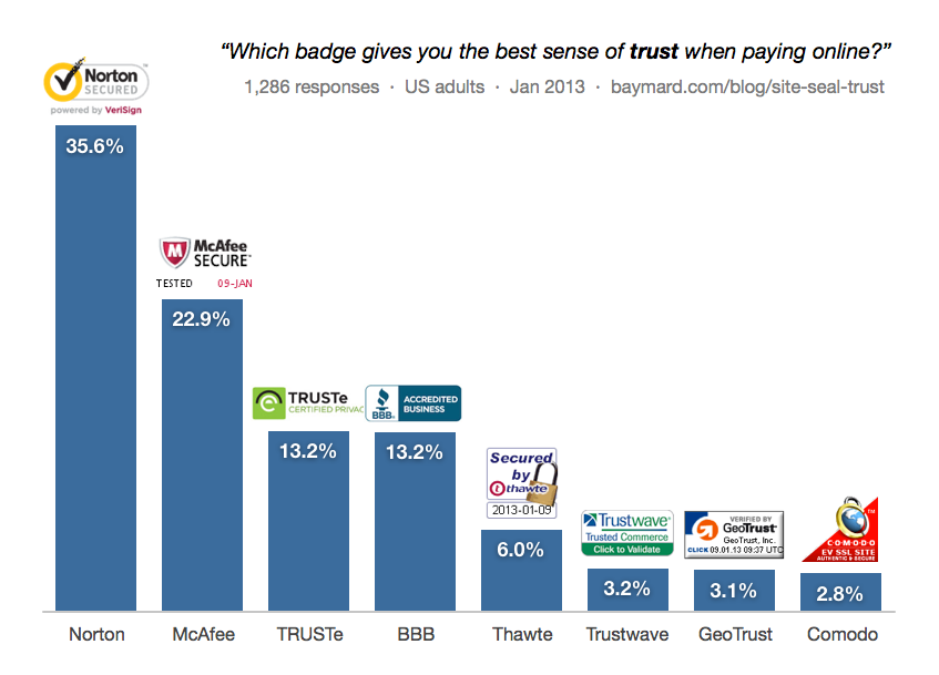 Which Site Seal Do People Trust The Most? (2013/2016 Survey Results) –  Articles – Baymard Institute