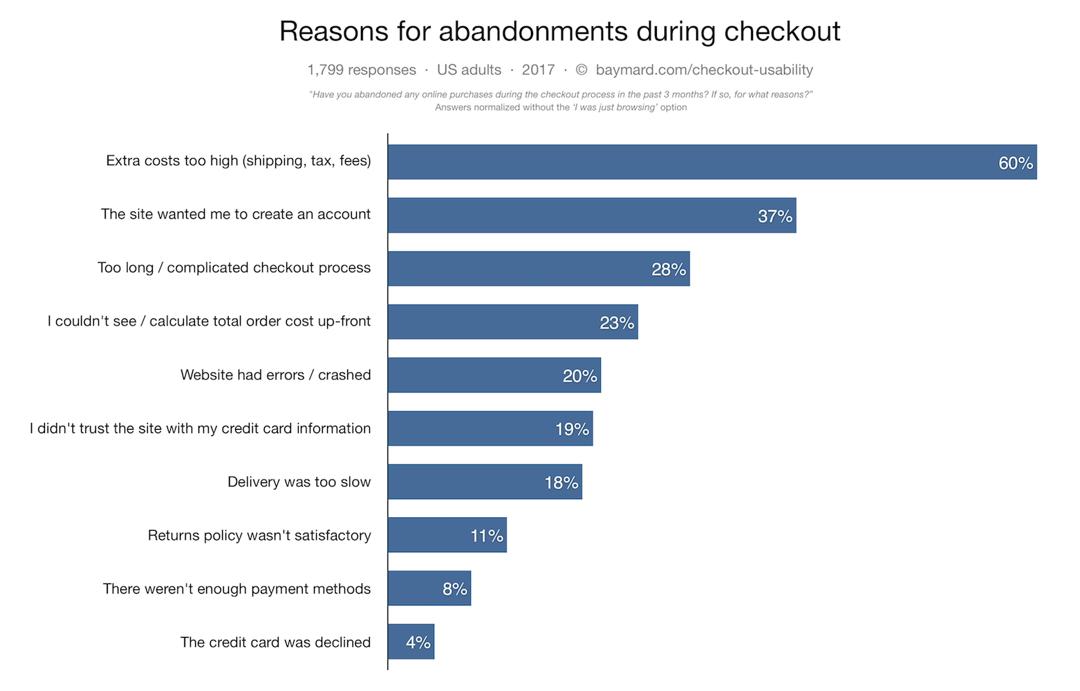 20+ Cart Abandonment Stats To Reduce Your Lost Sales In 2024